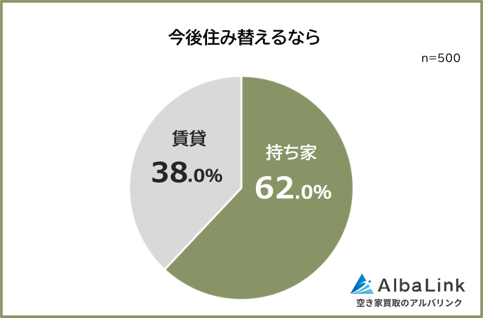 今後住みかえるなら