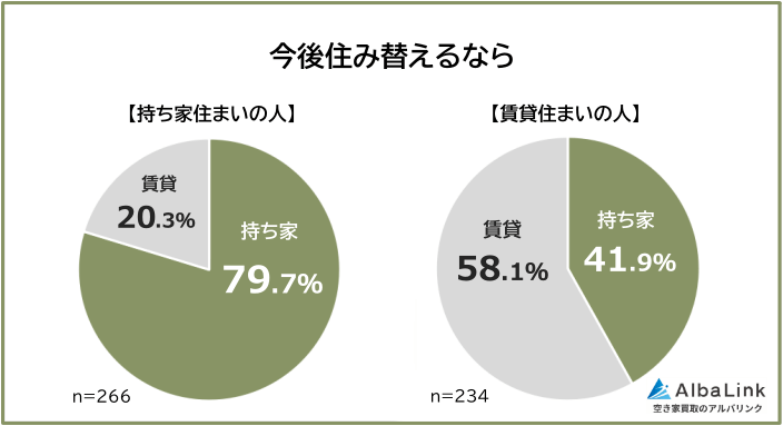 今後住みかえるなら持ち家VS賃貸