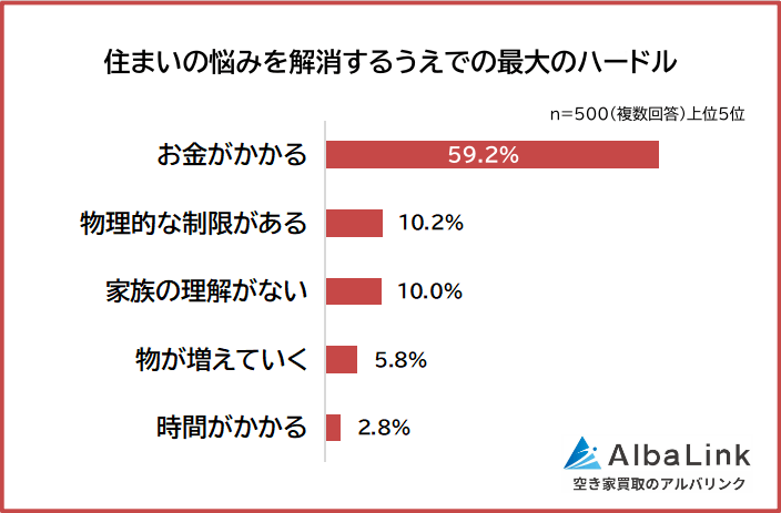住まいの悩みを解消するうえでの最大のハードル