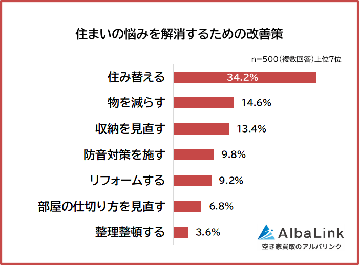 住まいの悩みを解消するための改善策