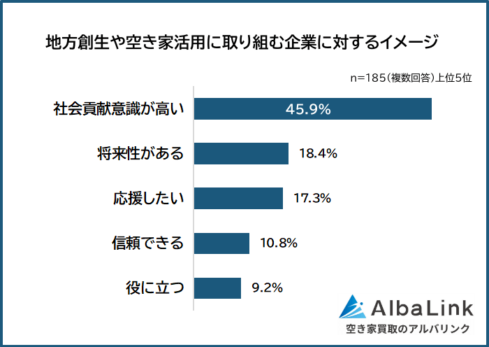 地方創生や空き家活用に取り組む企業に抱くイメージ