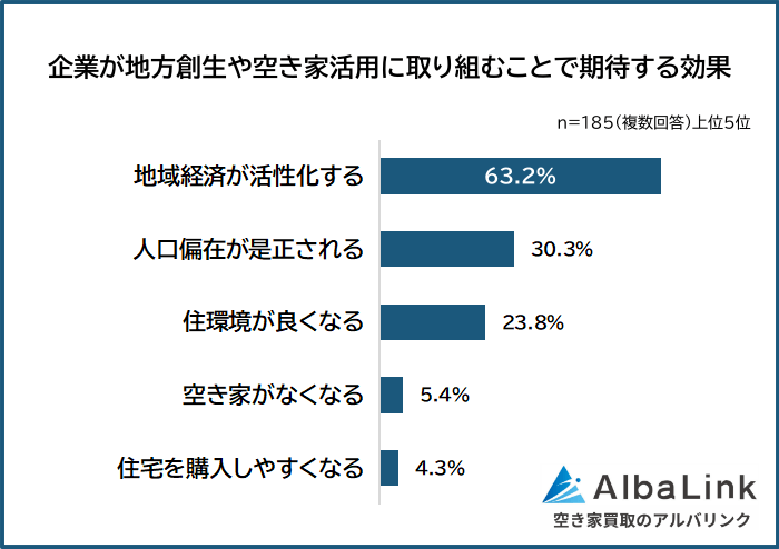 企業が地方創生や空き家活用に取り組むことで期待する効果