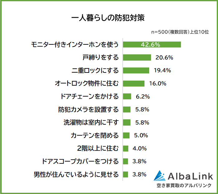 一人暮らしの防犯対策ランキング