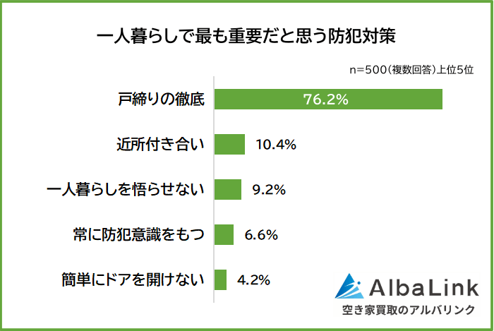 一人暮らしで最も重要だと思う防犯対策ランキング