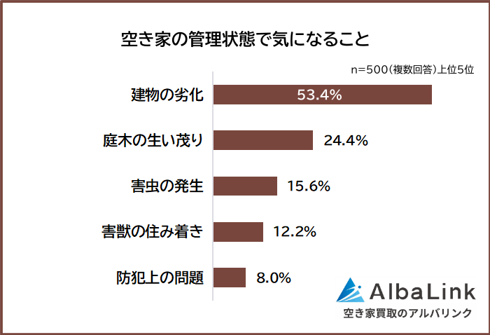 空き家の管理状態で気になること