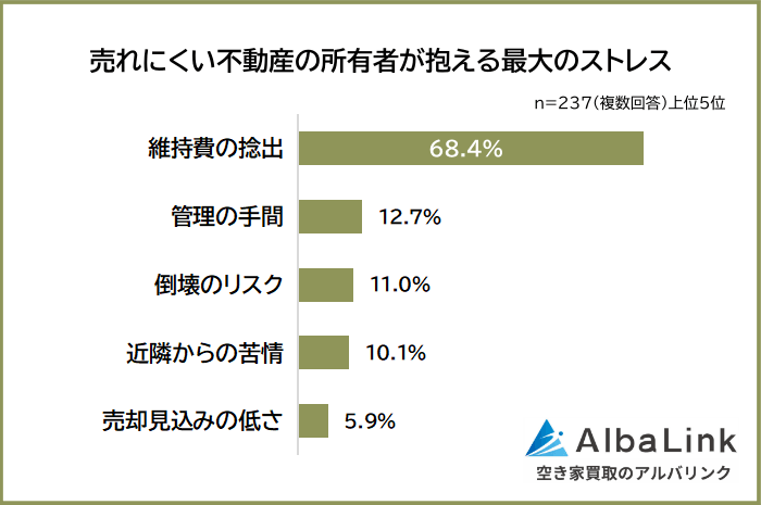 売れにくい不動産の所有者が抱える最大のストレス