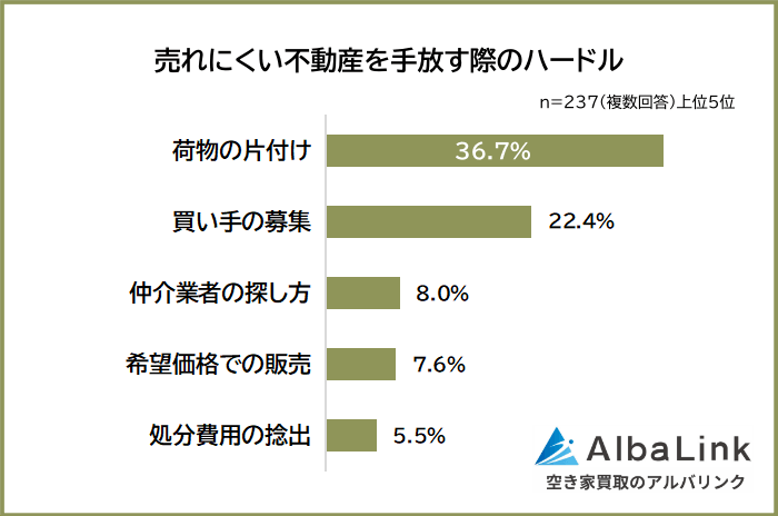 売れにくい不動産を手放す際のハードル