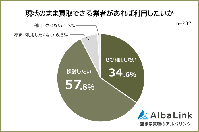現状のまま買取できる業者があれば利用したいか