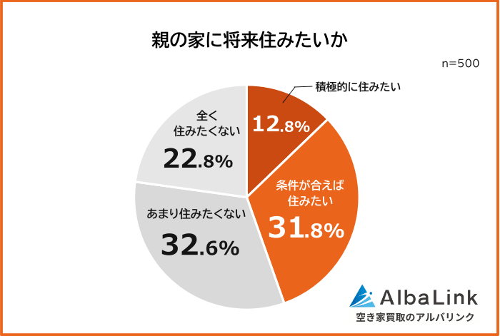 親の家に将来住みたい人の割合