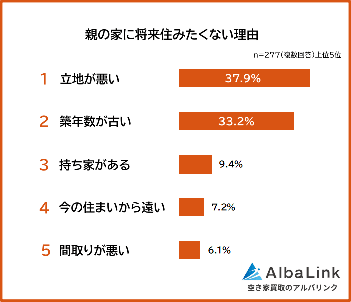 親の家に将来住みたくない理由