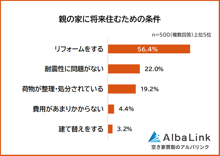 親の家に将来住むための条件