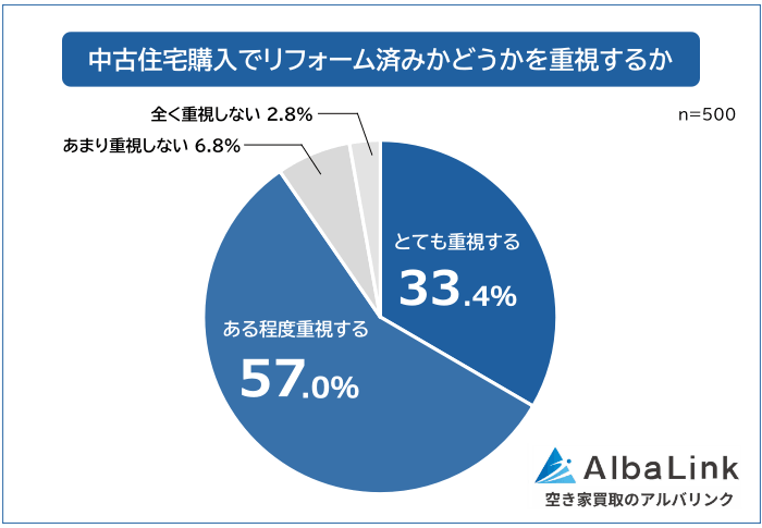 中古住宅購入でリフォーム済みを重視する人の割合