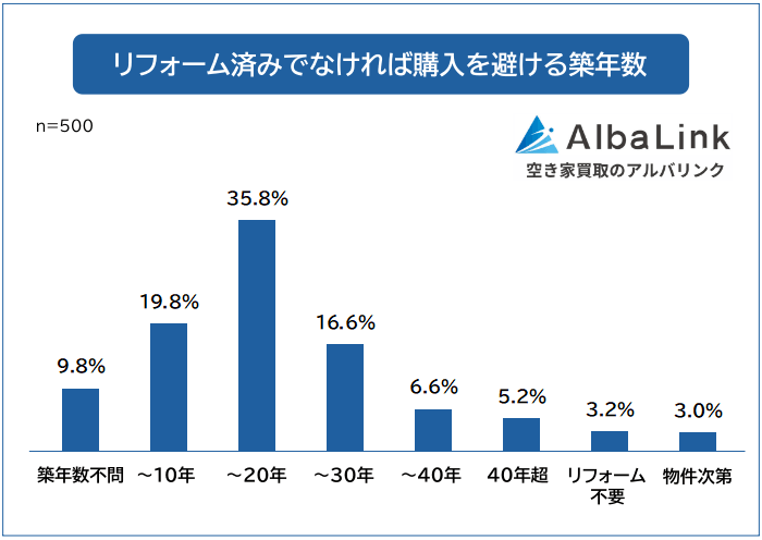 リフォーム済みでなければ購入を避ける築年数