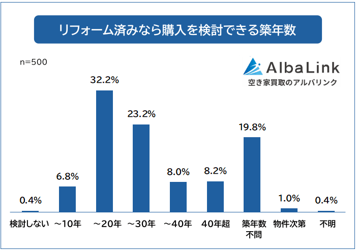 リフォーム済みなら購入を検討できる築年数