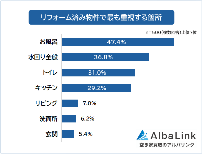 リフォーム済み物件で最も重視する箇所