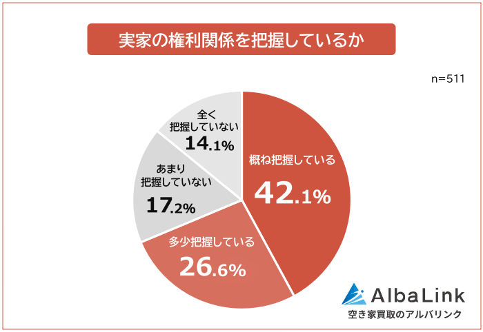 実家の権利関係を把握しているか