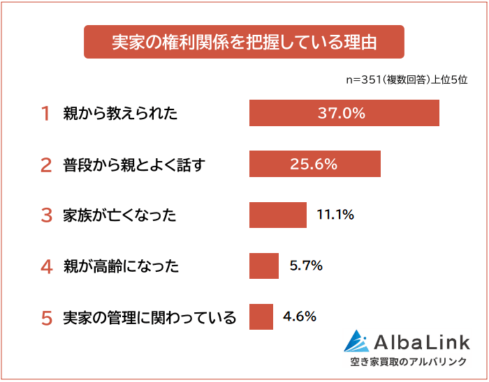 実家の権利関係を把握している理由