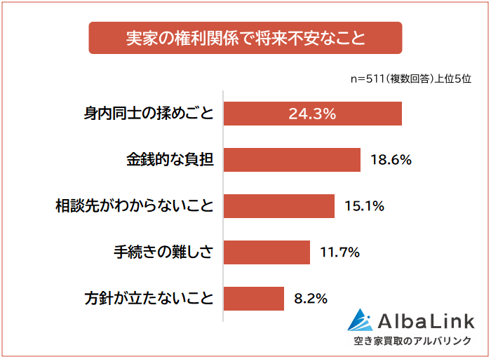 実家の権利関係で将来不安なこと