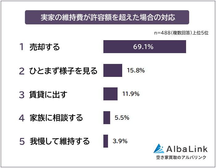 実家の維持費が許容額を超えた場合も対応