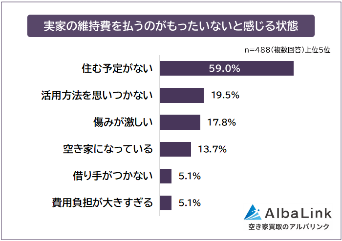 実家の維持費を払うのがもったいないと感じる状態