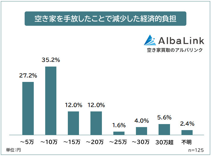 空き家を手放したことで減少した経済的負担