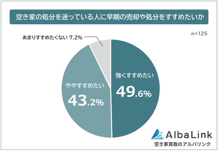 早期に空き家を手放すことを推奨する割合