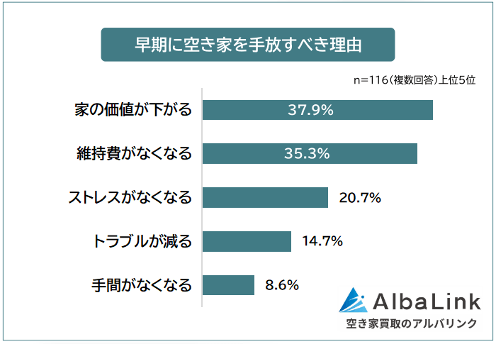 期に空き家を手放すべき理由