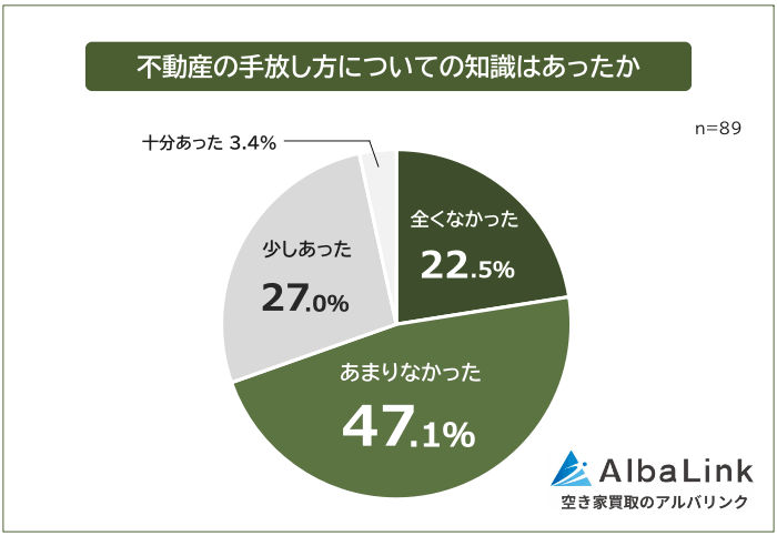 不動産の手放し方についての知識があったか