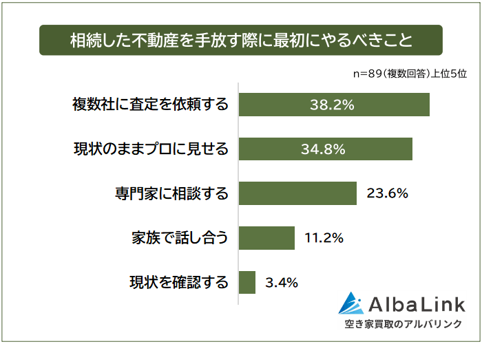 相続した不動産を手放す際に最初にやるべきこと