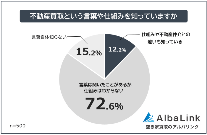 不動産買取という言葉や仕組みを知っているか