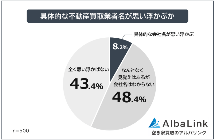 具体的な不動産買取業者名を知っているか