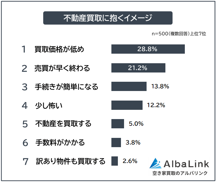 不動産買取に抱くイメージ