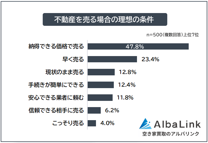 不動産を売る場合の理想の条件