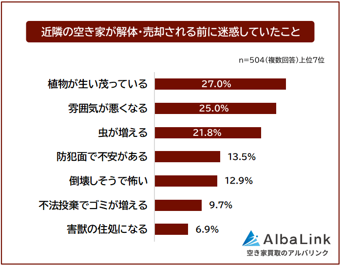 近隣の空き家が解体・売却される前に迷惑していたこと