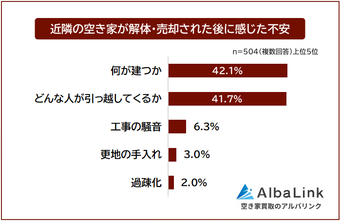 近隣の空き家が解体・売却された後に感じた不安
