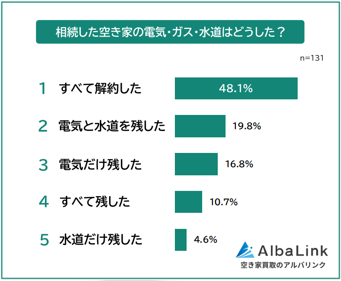 相続した空き家の電気・ガス・水道料金はどうした?