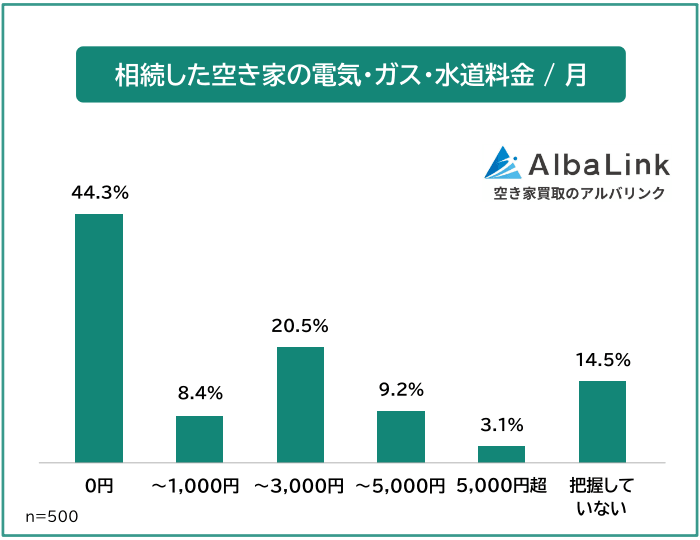 相続した空き家の電気・ガス・水道料金