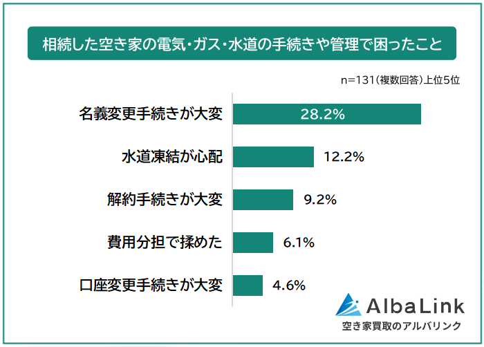 相続した空き家の電気・ガス・水道の手続きや管理で困ったこと