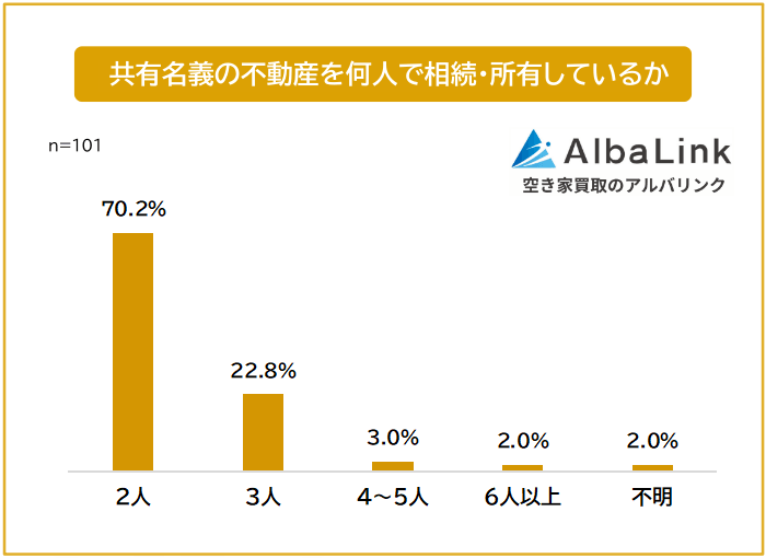 共有名義の不動産を何人で相続・所有しているか