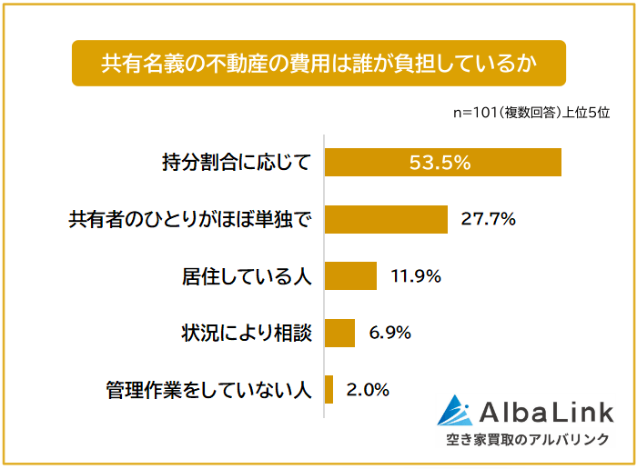 共有名義の不動産の費用は誰が負担しているか
