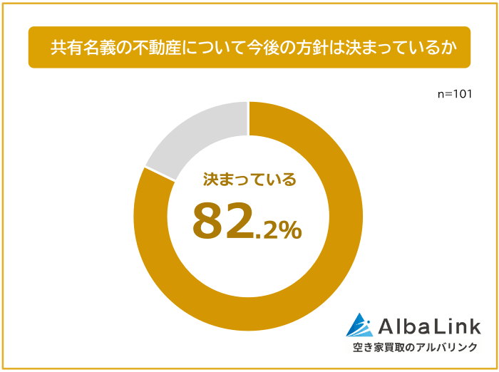 共有名義の不動産について今後の方針が決まっているか
