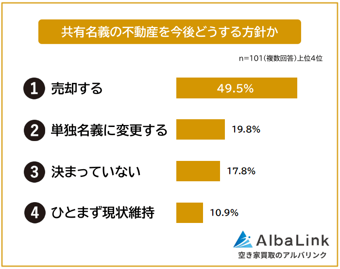 共有名義の不動産の今後の方針