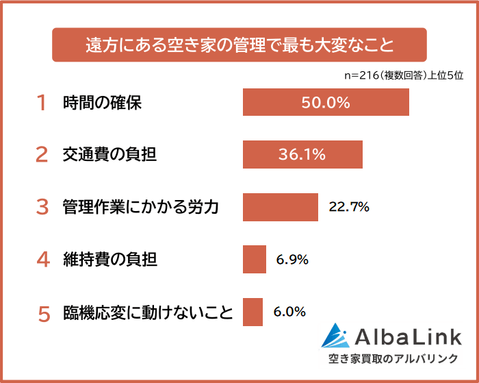 遠方にある空き家の管理で最も大変なこと