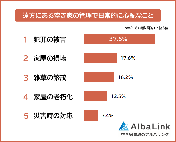 遠方にある空き家の管理で日常的に心配なこと