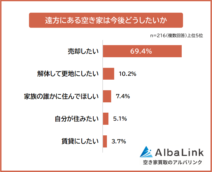 遠方にある空き家は今後どうしたい
