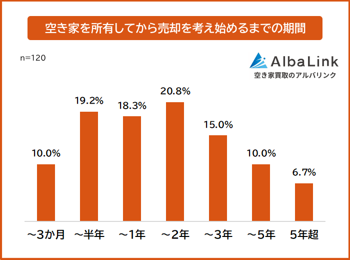 空き家を所有してから売却を考え始めるまでの期間