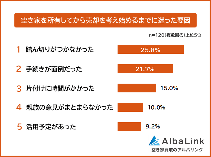空き家を所有してから売却を考え始めるまでに迷った要因