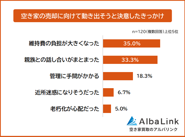 空き家の売却に向けて動き出そうと決意したきっかけ