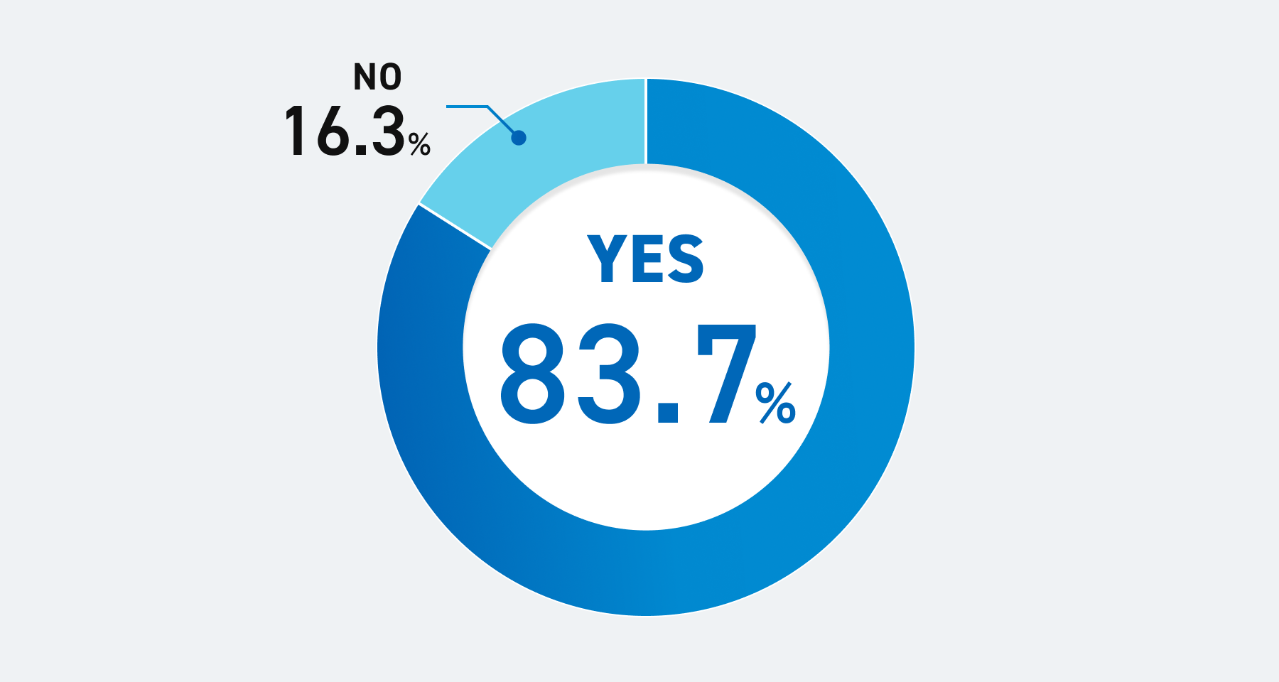 YES：83.7%、NO：16.3%