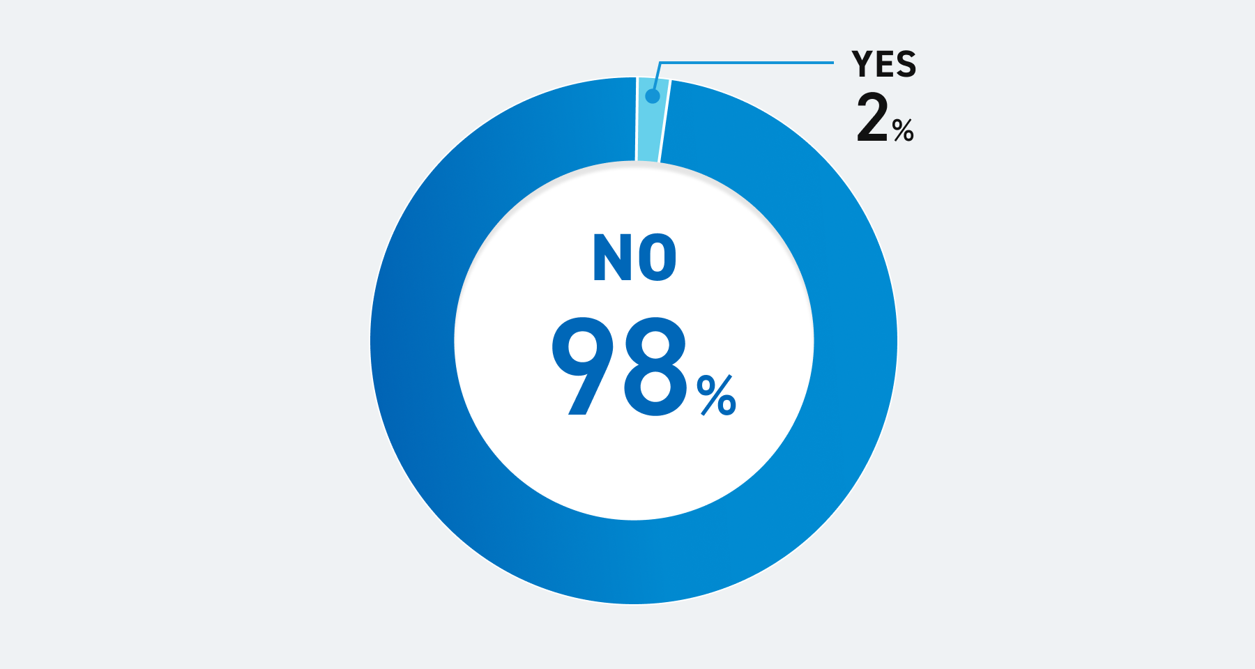 YES：2%、NO：98%